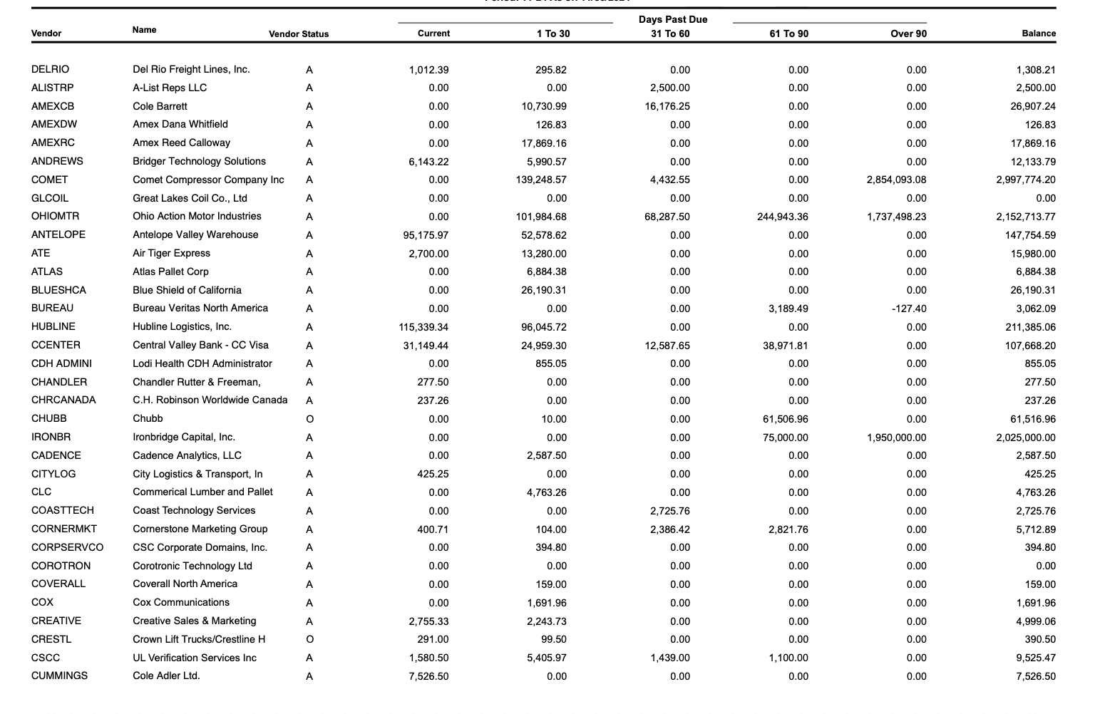 Financial document with line items, aging columns and balances