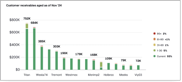 SpreadSpace chart summarizing customer balances by aging period